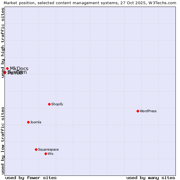Market position of MkDocs vs. SysCom vs. PunBB