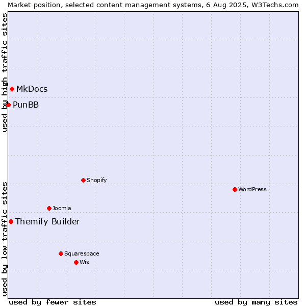 Market position of MkDocs vs. Themify Builder vs. PunBB