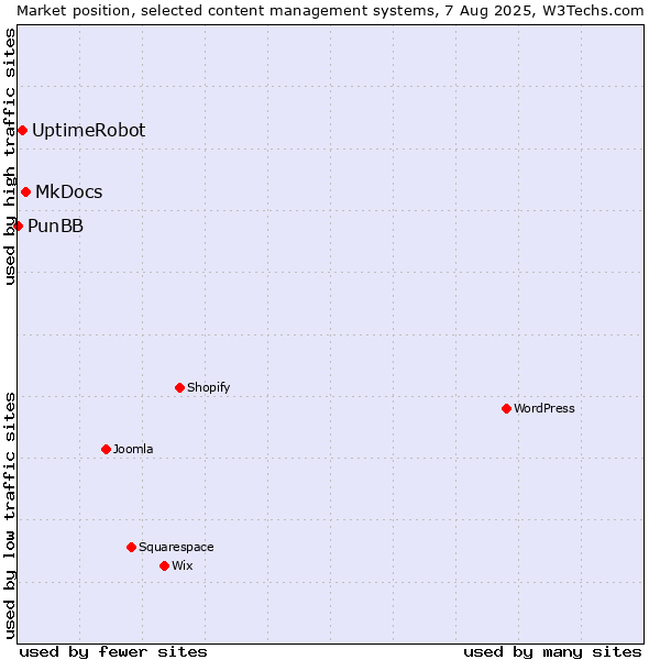 Market position of MkDocs vs. UptimeRobot vs. PunBB