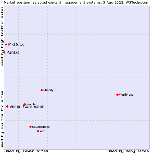 Market position of Visual Composer vs. MkDocs vs. PunBB