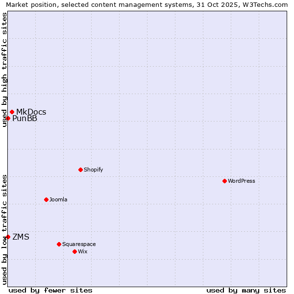 Market position of MkDocs vs. ZMS vs. PunBB