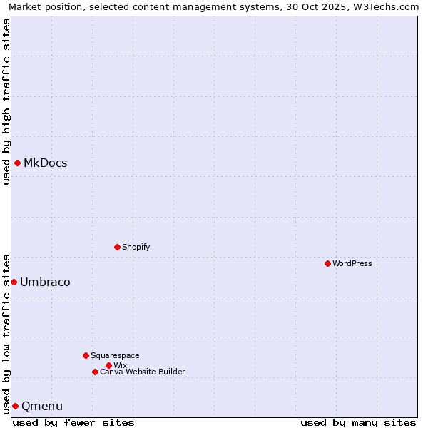 Market position of MkDocs vs. Qmenu vs. Umbraco