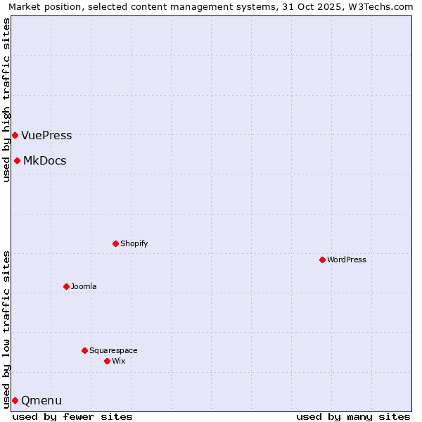 Market position of MkDocs vs. Qmenu vs. VuePress