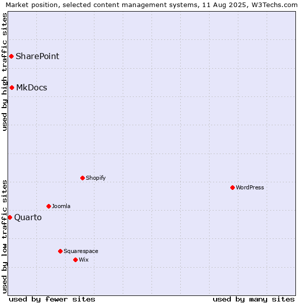Market position of MkDocs vs. SharePoint vs. Quarto