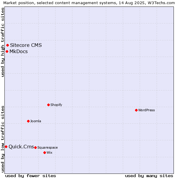 Market position of Sitecore CMS vs. MkDocs vs. Quick.Cms