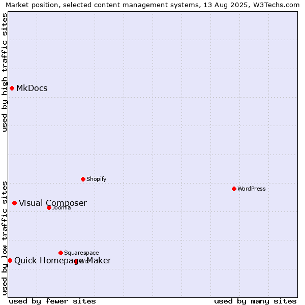 Market position of Visual Composer vs. MkDocs vs. Quick Homepage Maker