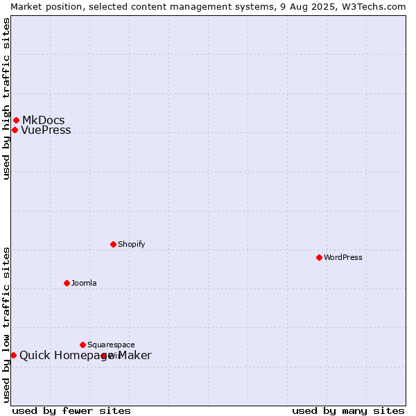 Market position of MkDocs vs. VuePress vs. Quick Homepage Maker
