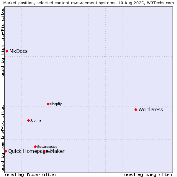 Market position of WordPress vs. MkDocs vs. Quick Homepage Maker
