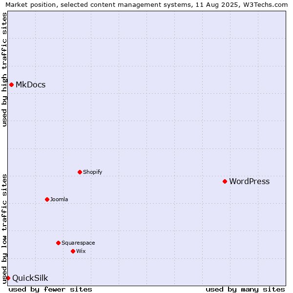 Market position of WordPress vs. MkDocs vs. QuickSilk