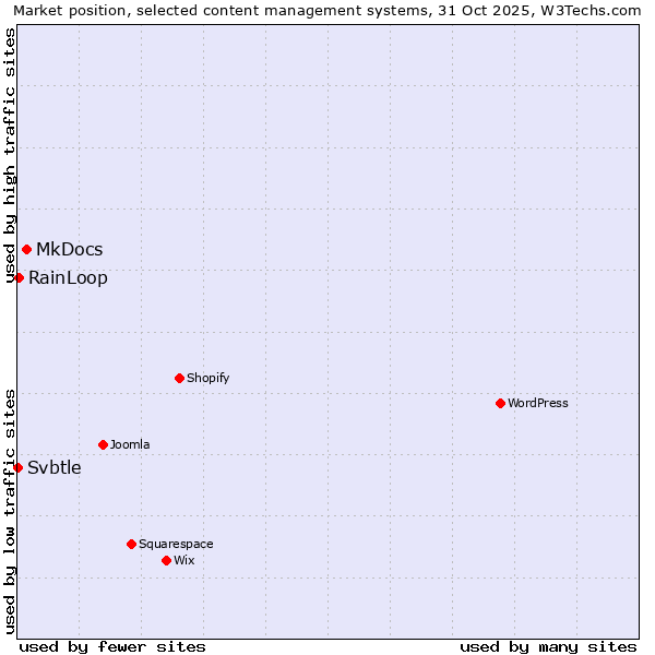 Market position of MkDocs vs. RainLoop vs. Svbtle
