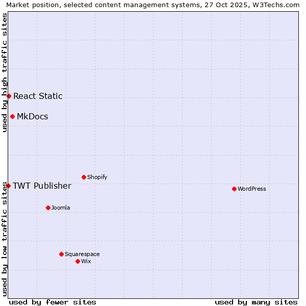 Market position of MkDocs vs. React Static vs. TWT Publisher