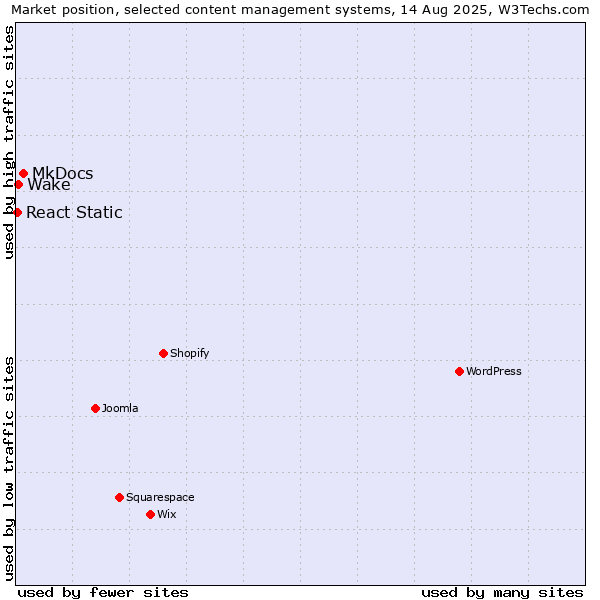 Market position of MkDocs vs. Wake vs. React Static