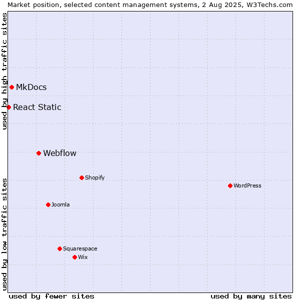 Market position of Webflow vs. MkDocs vs. React Static