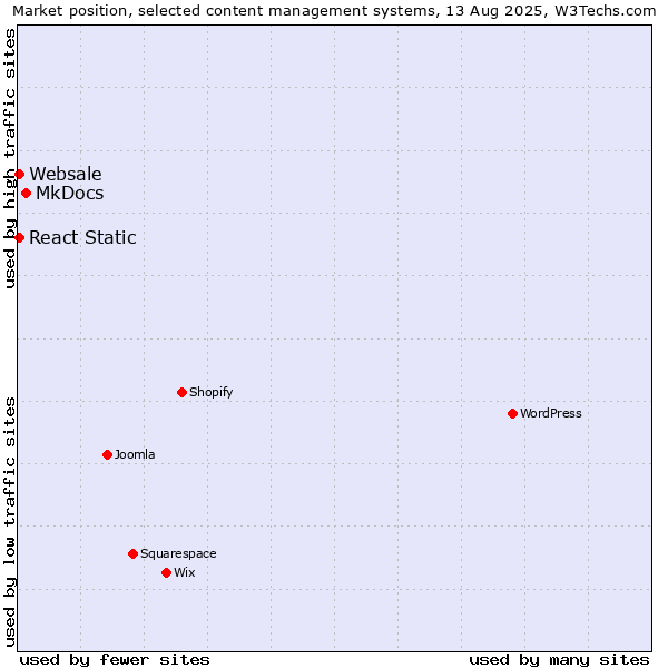 Market position of MkDocs vs. React Static vs. Websale
