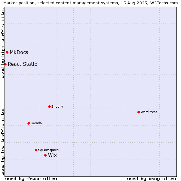 Market position of Wix vs. MkDocs vs. React Static