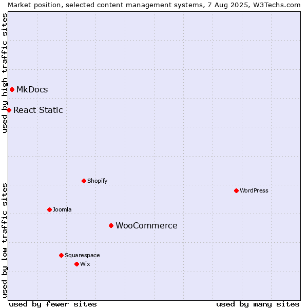 Market position of WooCommerce vs. MkDocs vs. React Static