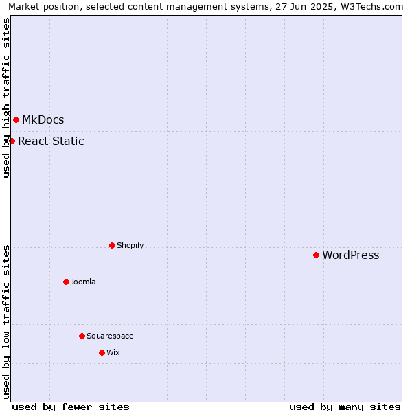Market position of WordPress vs. MkDocs vs. React Static