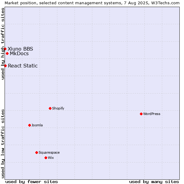 Market position of MkDocs vs. React Static vs. Xiuno BBS
