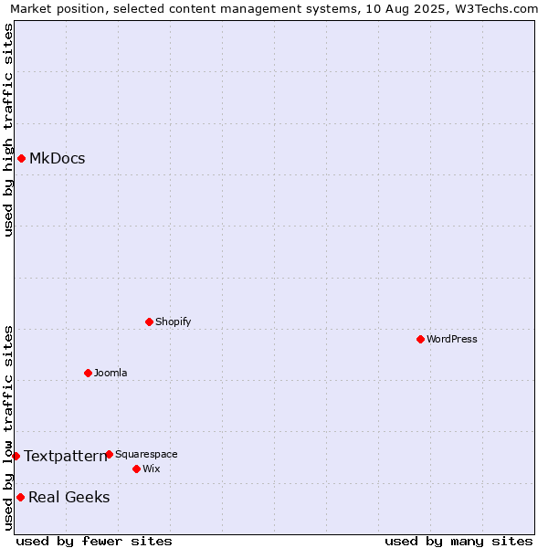 Market position of MkDocs vs. Real Geeks vs. Textpattern