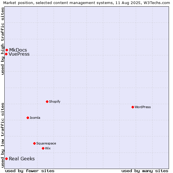 Market position of MkDocs vs. Real Geeks vs. VuePress