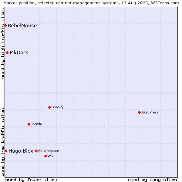 Market position of MkDocs vs. Hugo Blox vs. RebelMouse