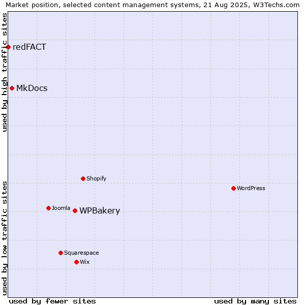 Market position of WPBakery vs. MkDocs vs. redFACT