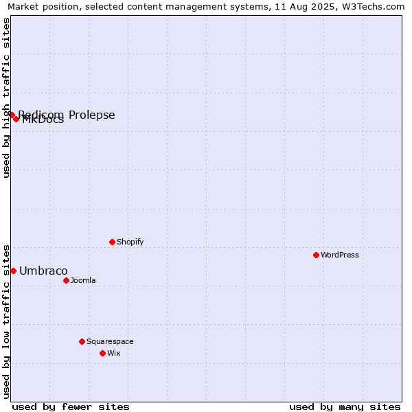 Market position of MkDocs vs. Umbraco vs. Redicom Prolepse