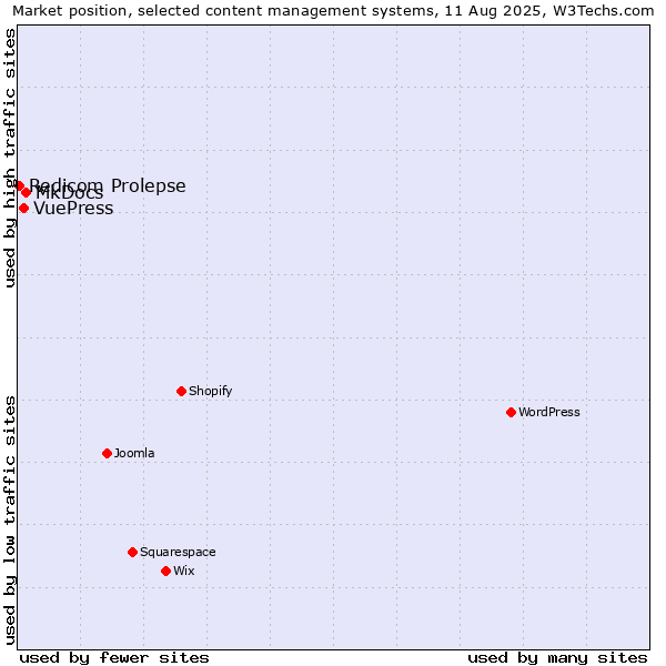 Market position of MkDocs vs. VuePress vs. Redicom Prolepse