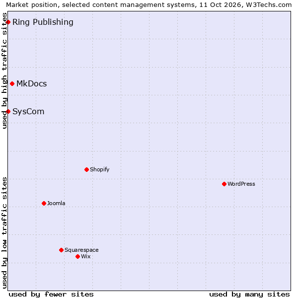 Market position of MkDocs vs. SysCom vs. Ring Publishing