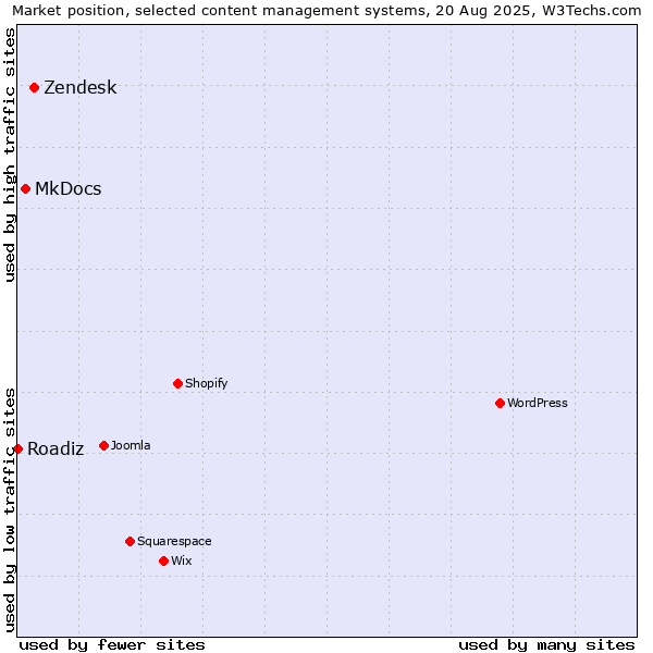 Market position of Zendesk vs. MkDocs vs. Roadiz