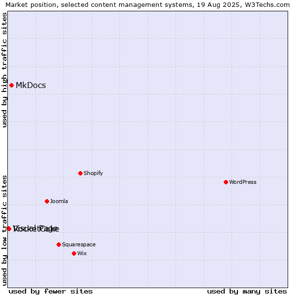 Market position of MkDocs vs. RocketCake vs. Visual Page