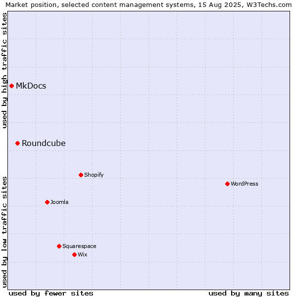 Market position of Roundcube vs. MkDocs