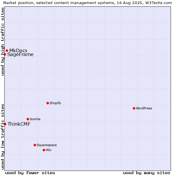 Market position of MkDocs vs. ThinkCMF vs. SageFrame