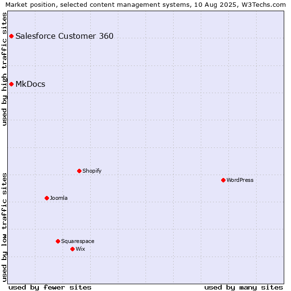 Market position of MkDocs vs. Salesforce Customer 360