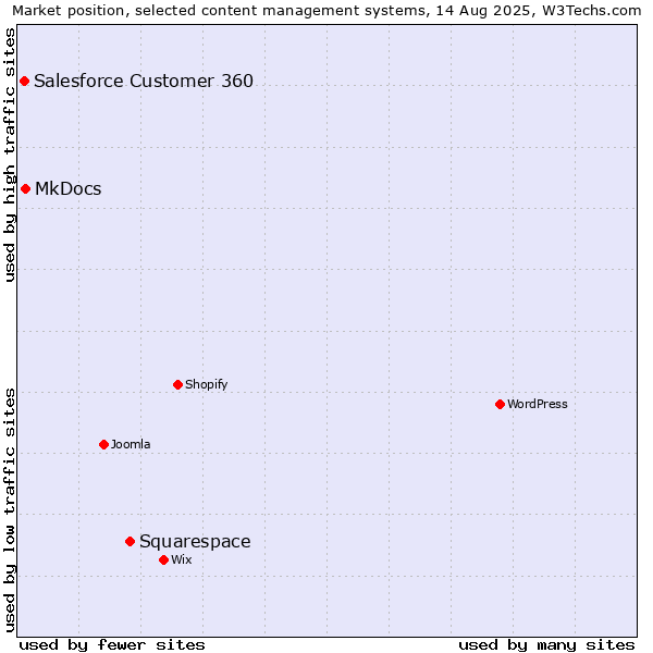 Market position of Squarespace vs. MkDocs vs. Salesforce Customer 360