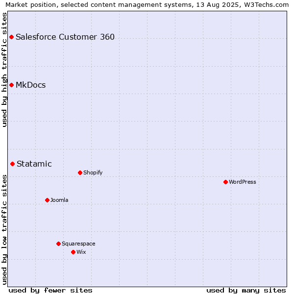 Market position of Statamic vs. MkDocs vs. Salesforce Customer 360