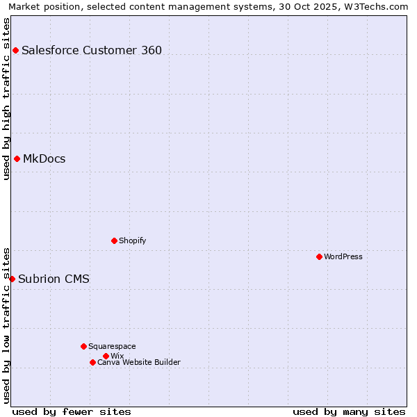 Market position of MkDocs vs. Salesforce Customer 360 vs. Subrion CMS