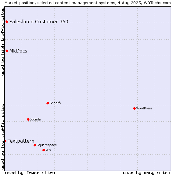 Market position of MkDocs vs. Salesforce Customer 360 vs. Textpattern