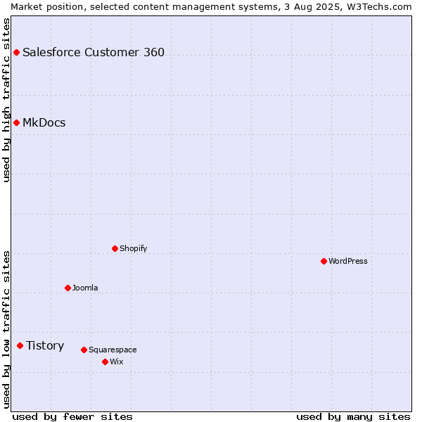 Market position of Tistory vs. MkDocs vs. Salesforce Customer 360