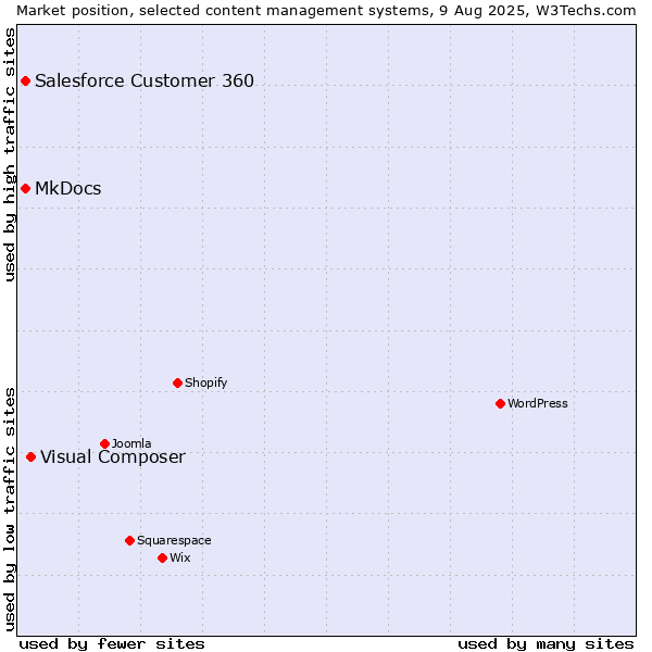 Market position of Visual Composer vs. MkDocs vs. Salesforce Customer 360