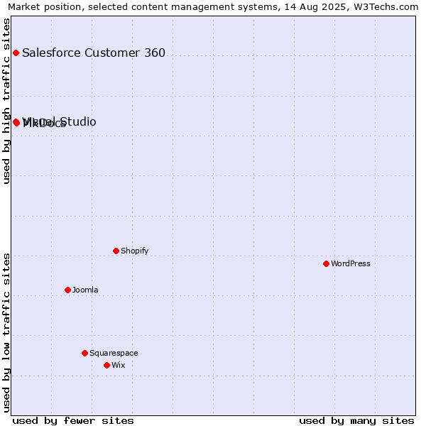 Market position of MkDocs vs. Salesforce Customer 360 vs. Visual Studio