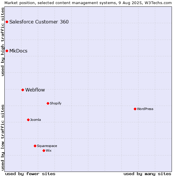 Market position of Webflow vs. MkDocs vs. Salesforce Customer 360