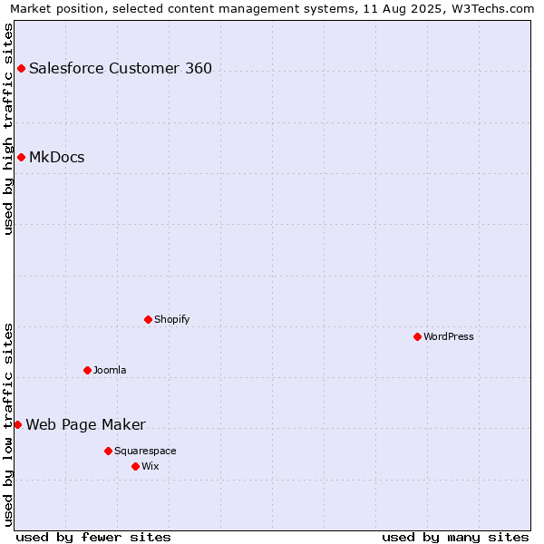 Market position of MkDocs vs. Salesforce Customer 360 vs. Web Page Maker