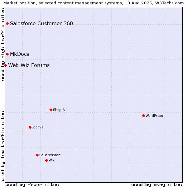 Market position of MkDocs vs. Salesforce Customer 360 vs. Web Wiz Forums