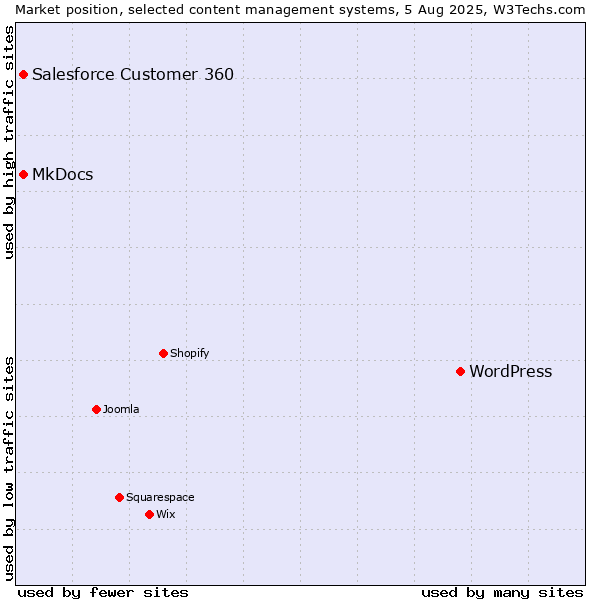 Market position of WordPress vs. MkDocs vs. Salesforce Customer 360