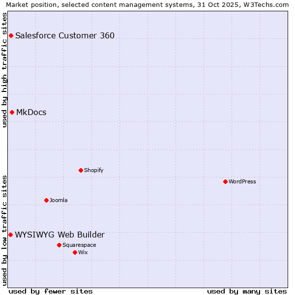 Market position of MkDocs vs. Salesforce Customer 360 vs. WYSIWYG Web Builder