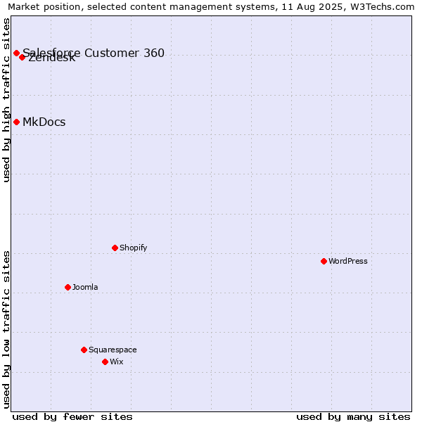 Market position of Zendesk vs. MkDocs vs. Salesforce Customer 360