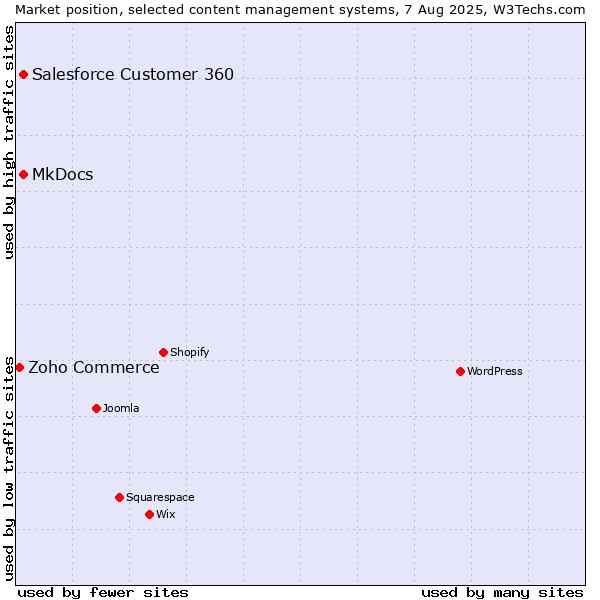 Market position of MkDocs vs. Salesforce Customer 360 vs. Zoho Commerce