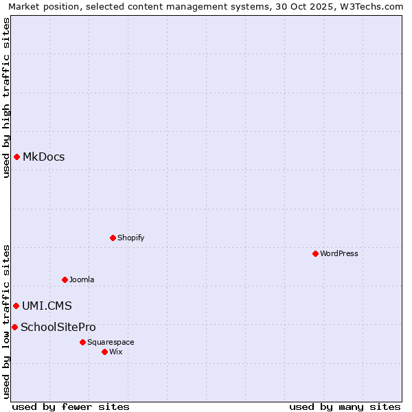 Market position of MkDocs vs. UMI.CMS vs. SchoolSitePro