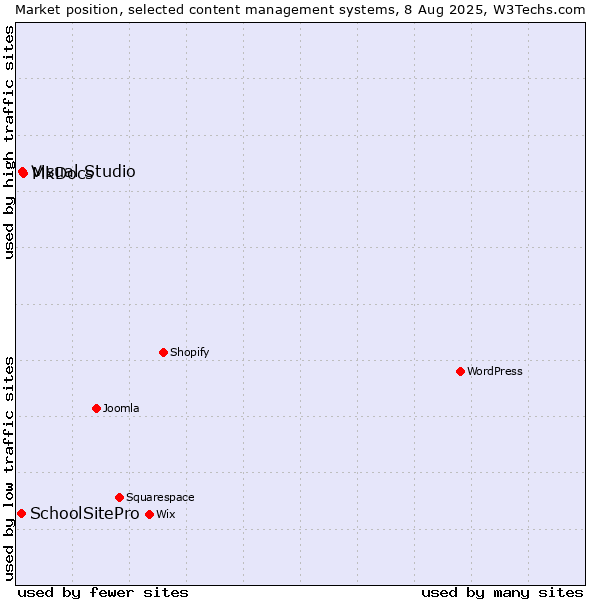Market position of MkDocs vs. Visual Studio vs. SchoolSitePro